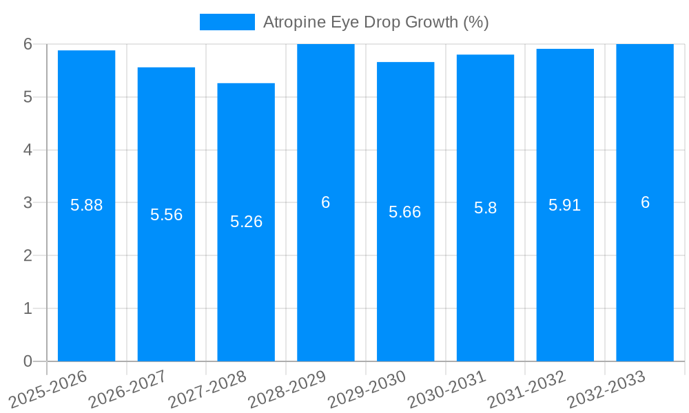 Atropine Eye Drop Growth