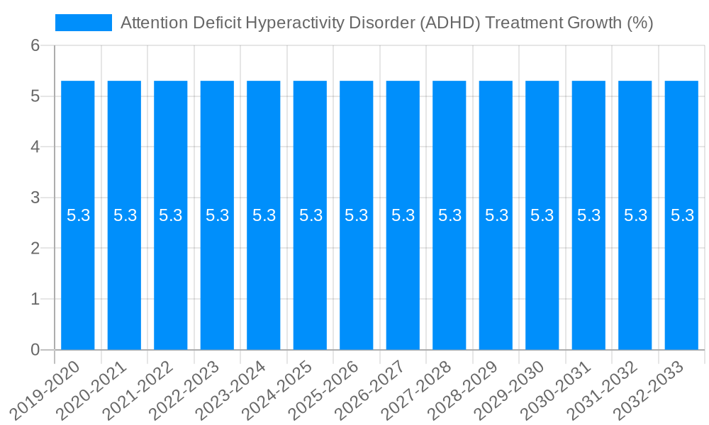 Attention Deficit Hyperactivity Disorder (ADHD) Treatment Growth