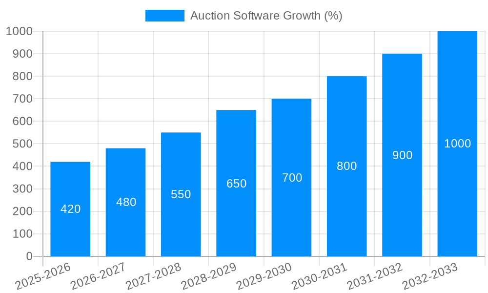Auction Software Growth