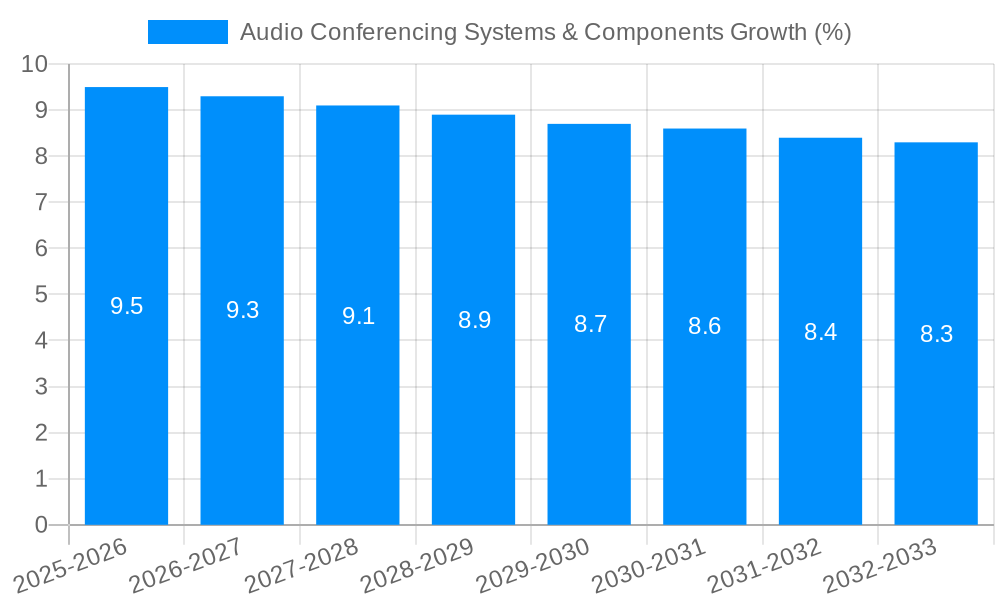 Audio Conferencing Systems & Components Growth
