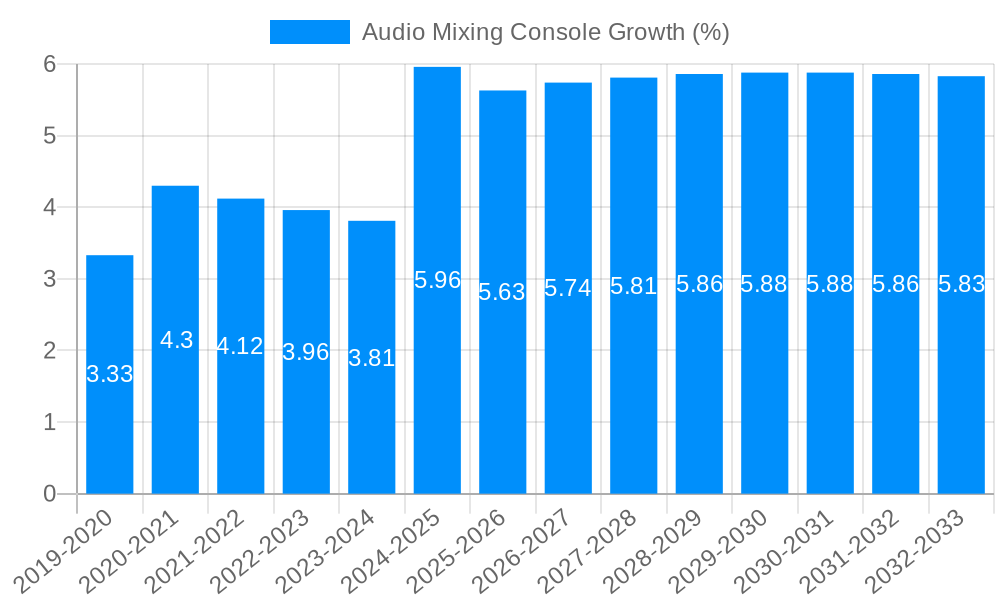 Audio Mixing Console Growth
