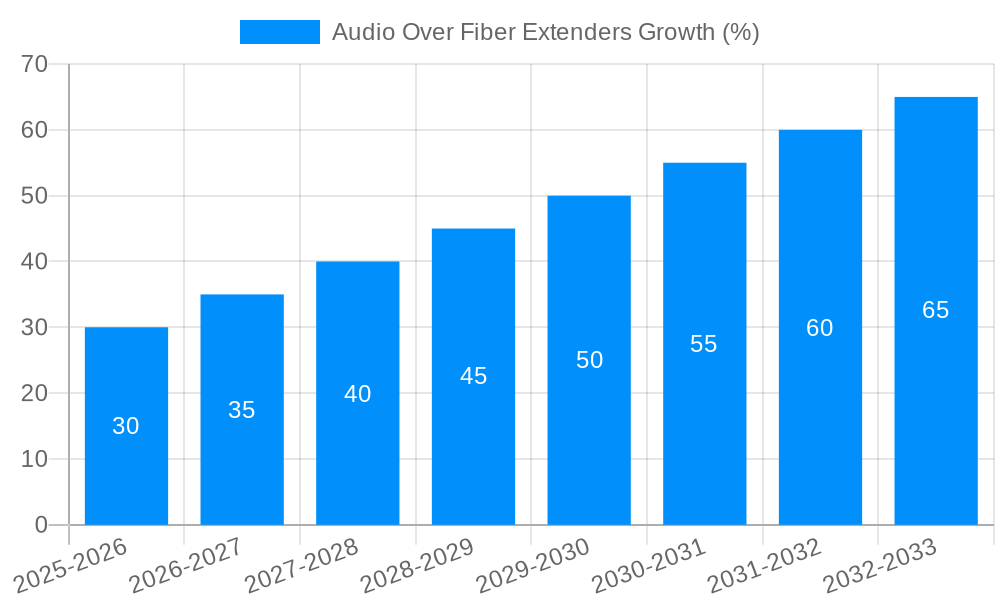 Audio Over Fiber Extenders Growth
