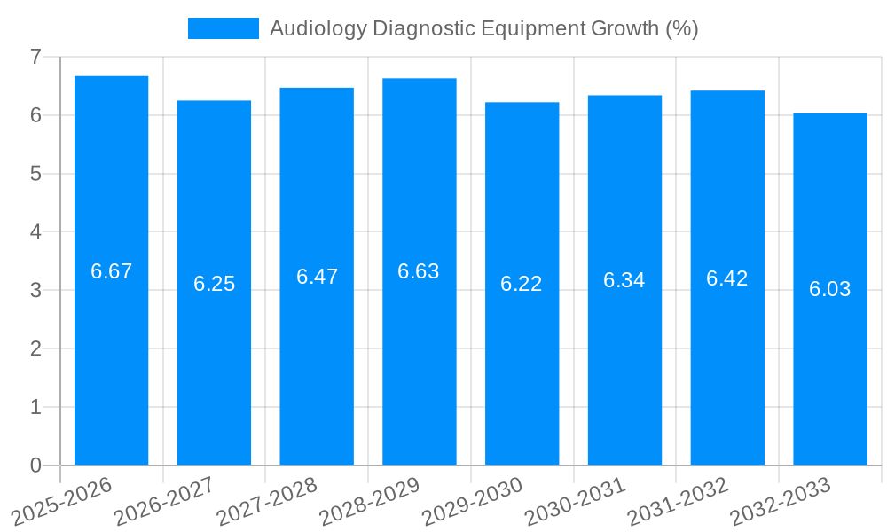 Audiology Diagnostic Equipment Growth