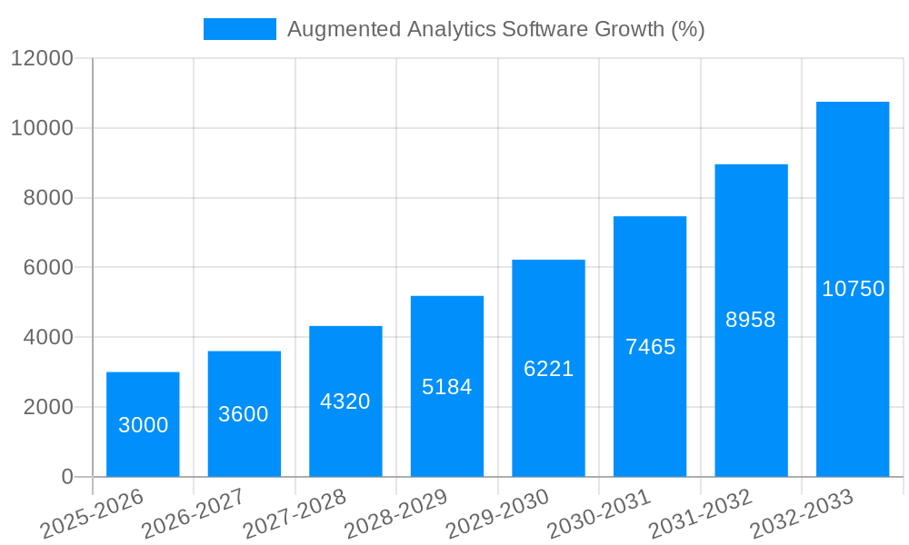 Augmented Analytics Software Growth