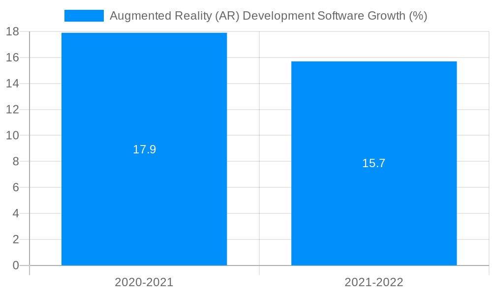 Augmented Reality (AR) Development Software Growth