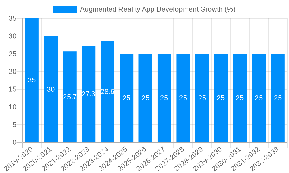Augmented Reality App Development Growth