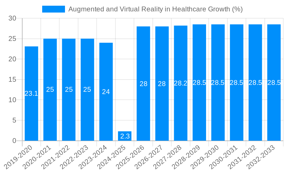 Augmented and Virtual Reality in Healthcare Growth
