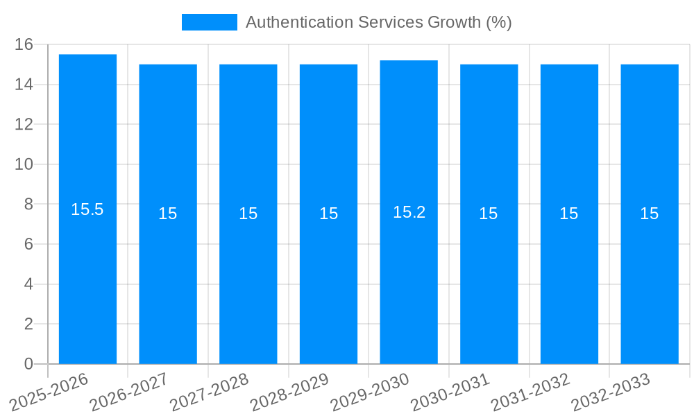 Authentication Services Growth