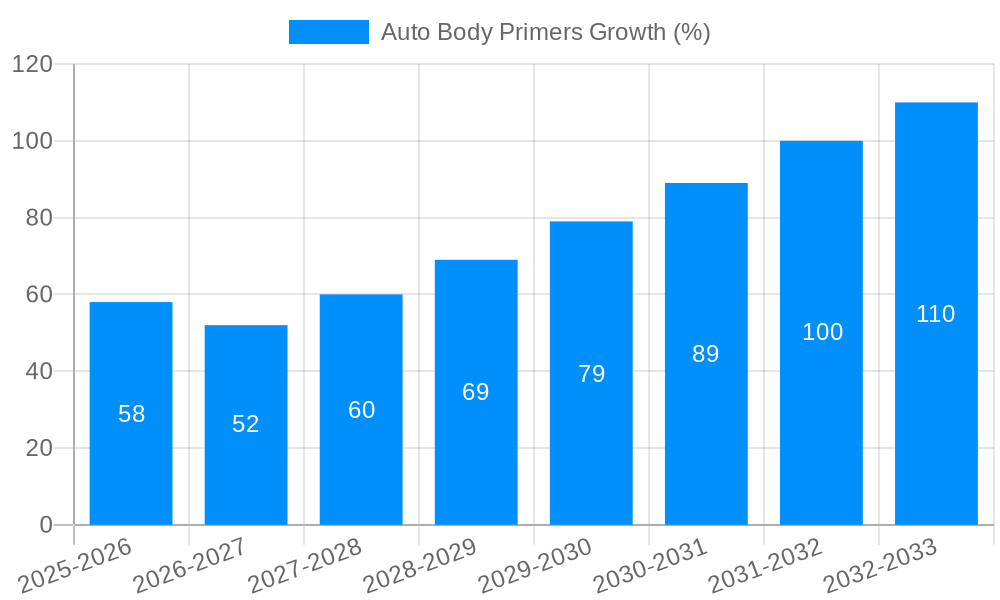 Auto Body Primers Growth