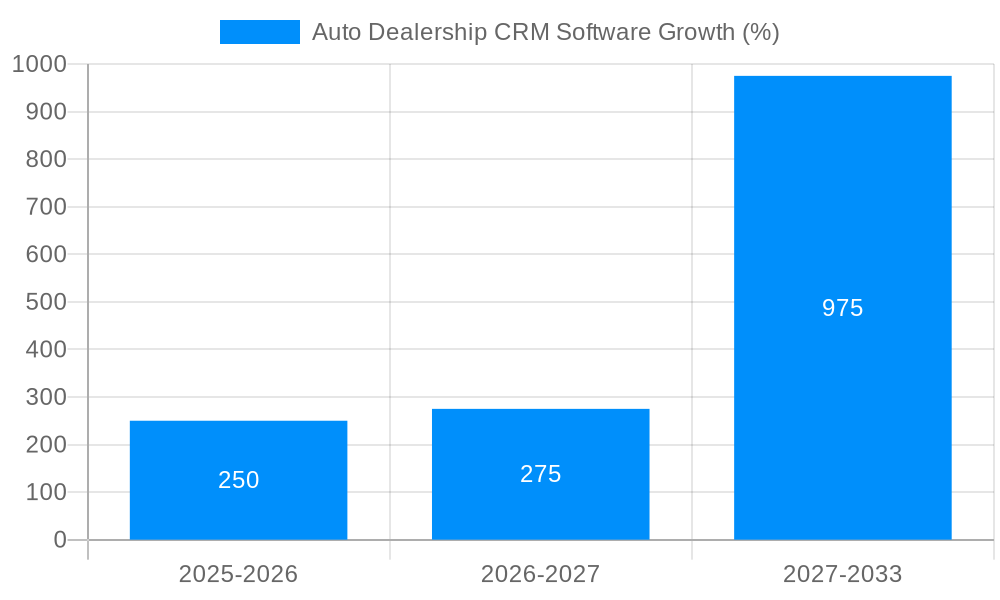 Auto Dealership CRM Software Growth