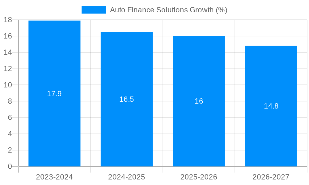 Auto Finance Solutions Growth