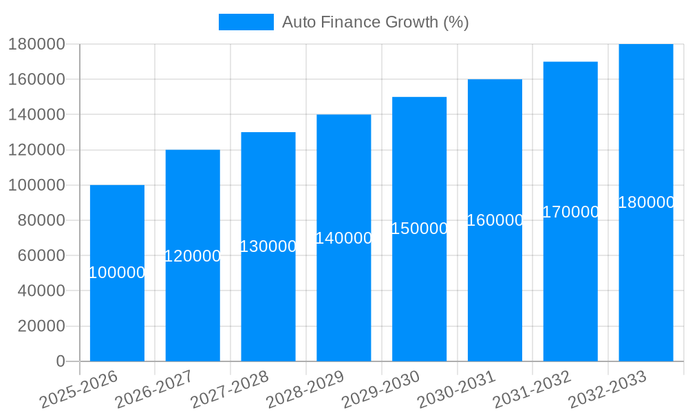 Auto Finance Growth