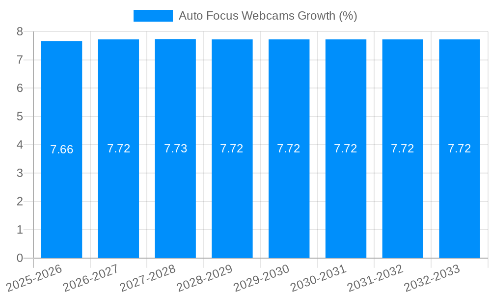 Auto Focus Webcams Growth
