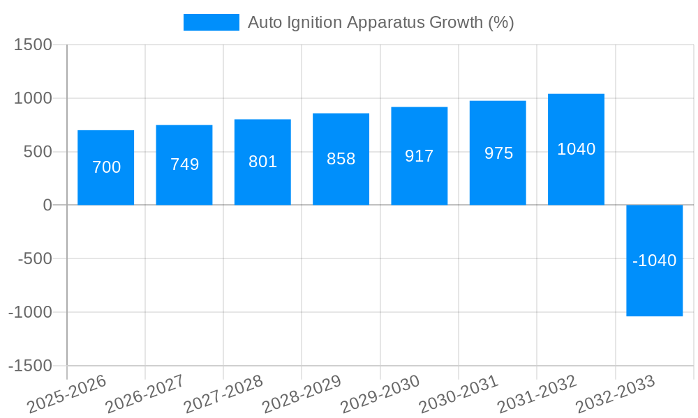 Auto Ignition Apparatus Growth