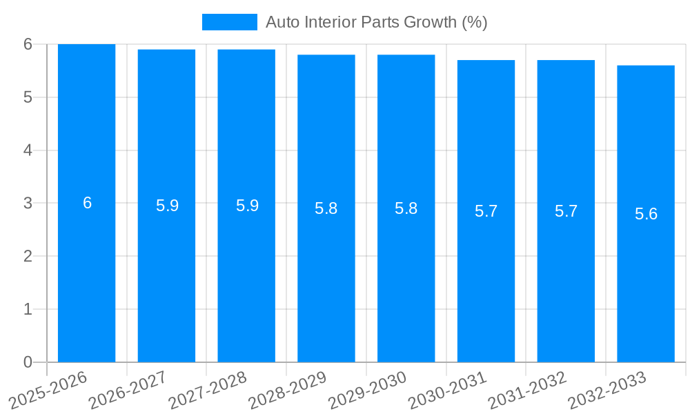 Auto Interior Parts Growth