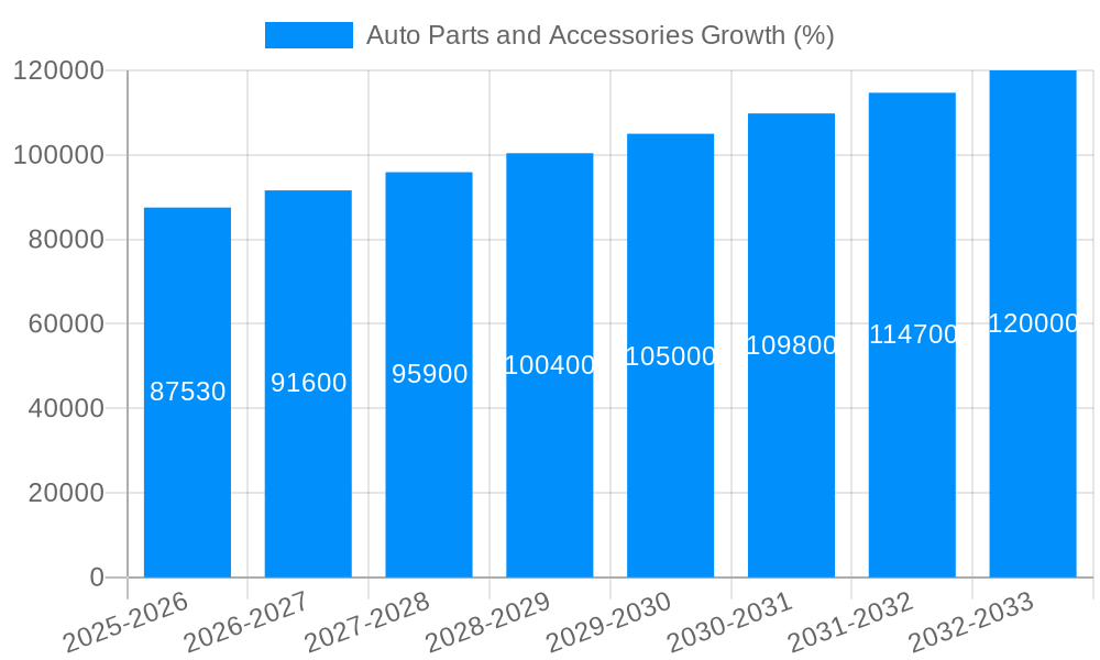 Auto Parts and Accessories Growth
