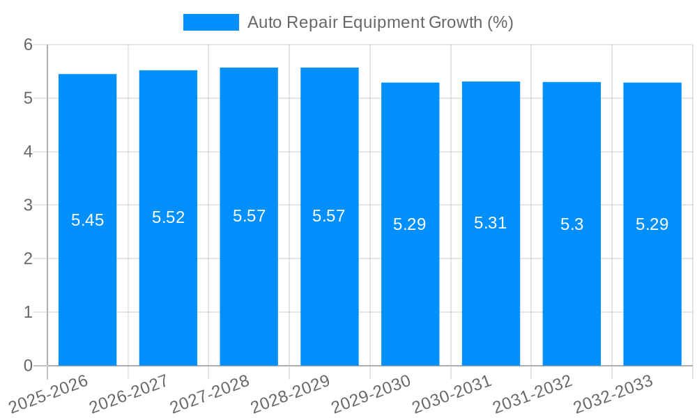 Auto Repair Equipment Growth