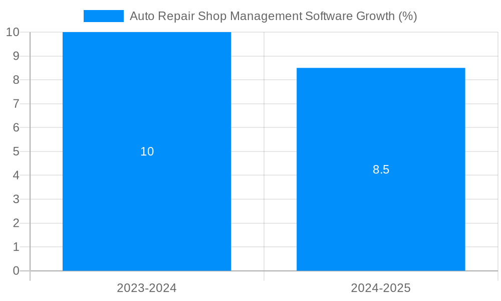 Auto Repair Shop Management Software Growth