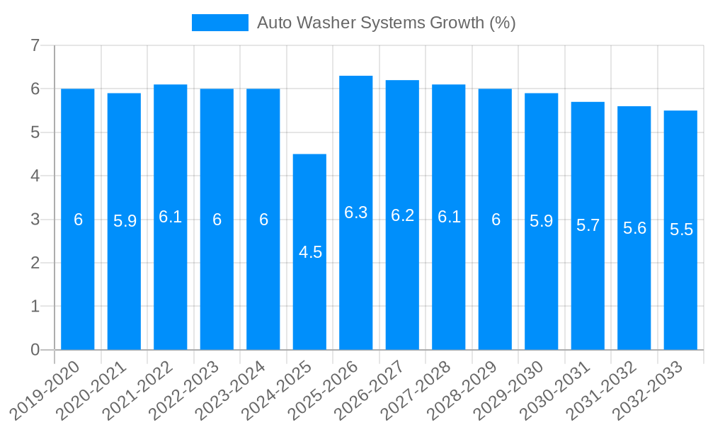 Auto Washer Systems Growth