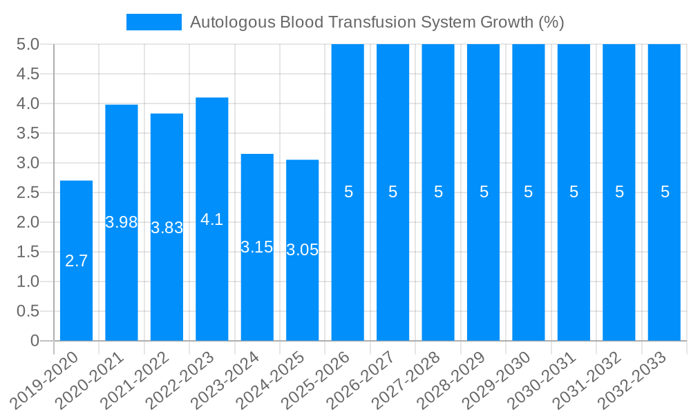 Autologous Blood Transfusion System Growth