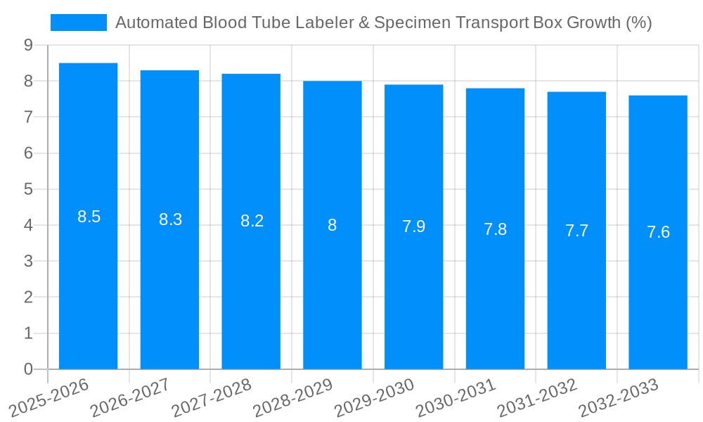 Automated Blood Tube Labeler & Specimen Transport Box Growth