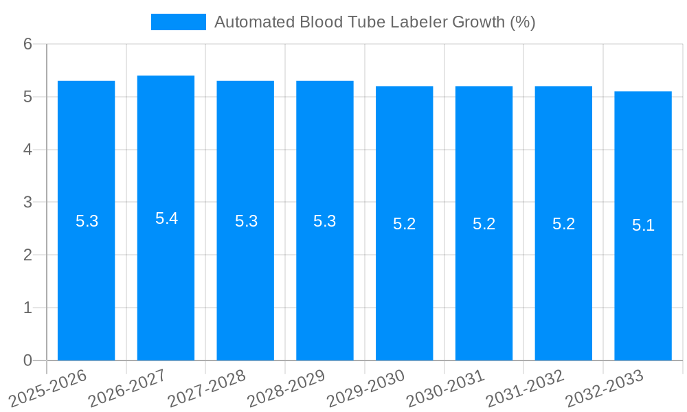 Automated Blood Tube Labeler Growth