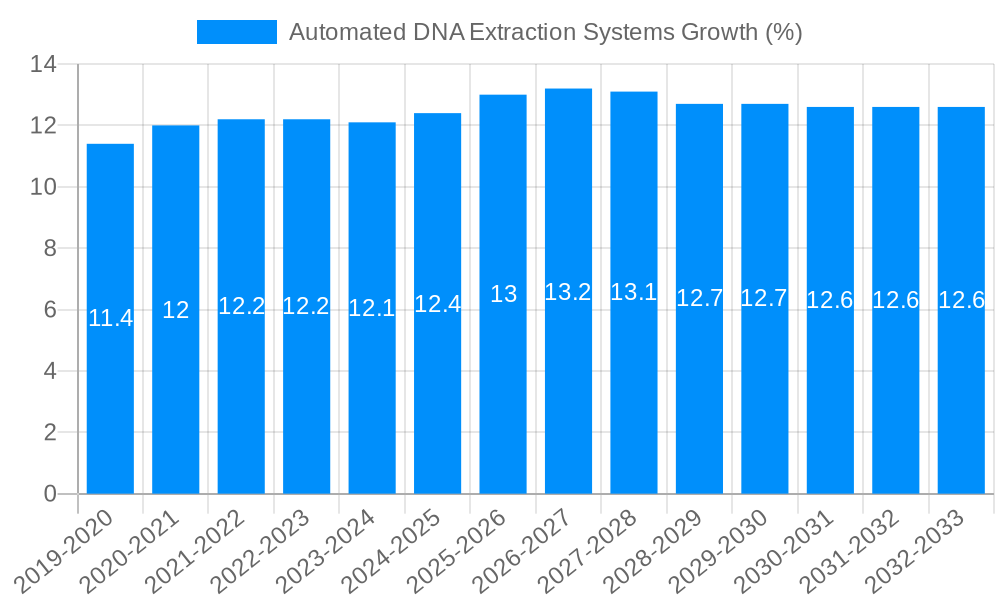 Automated DNA Extraction Systems Growth