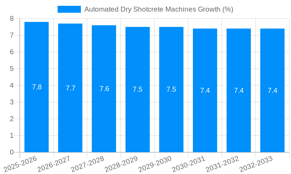 Automated Dry Shotcrete Machines Growth