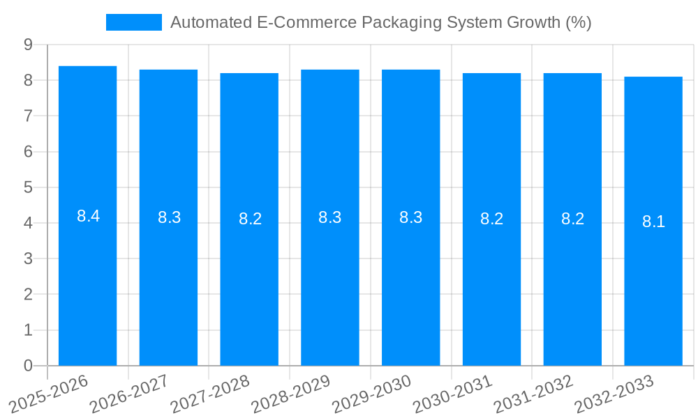 Automated E-Commerce Packaging System Growth