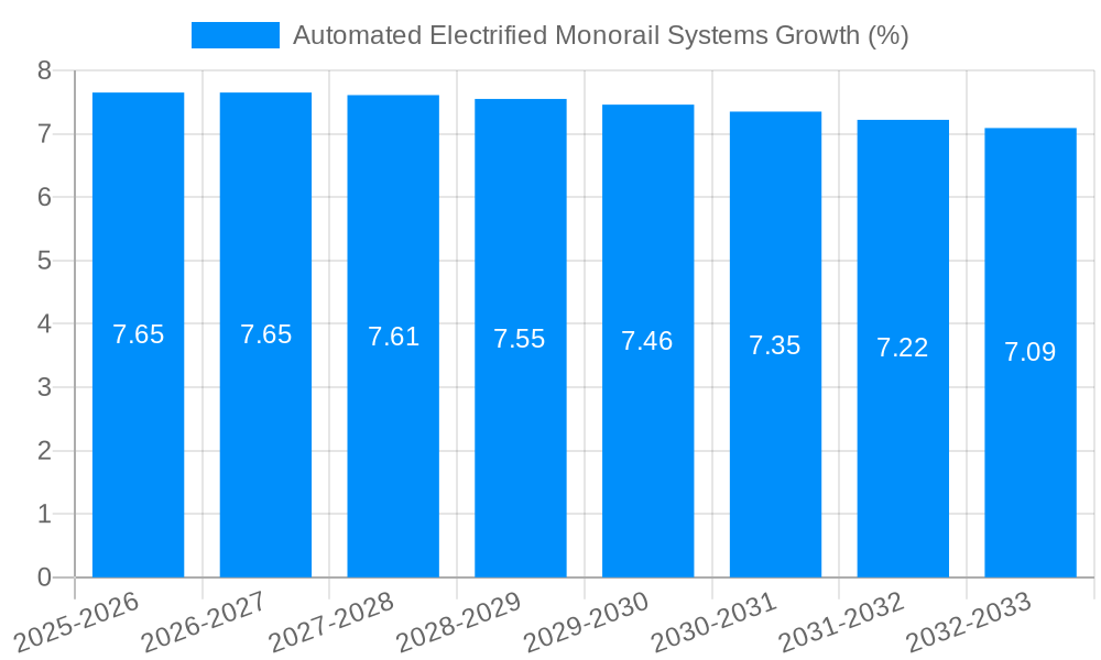 Automated Electrified Monorail Systems Growth