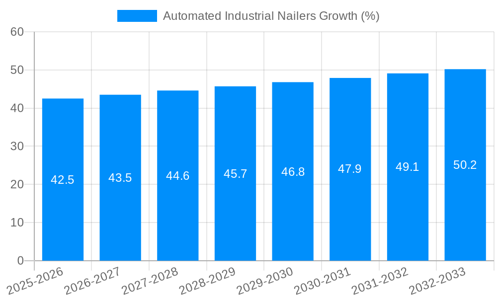 Automated Industrial Nailers Growth
