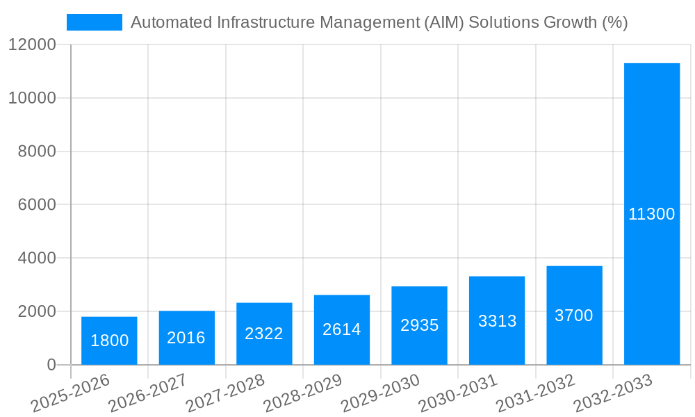 Automated Infrastructure Management (AIM) Solutions Growth