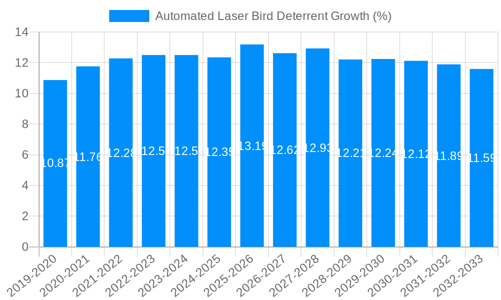 Automated Laser Bird Deterrent Growth