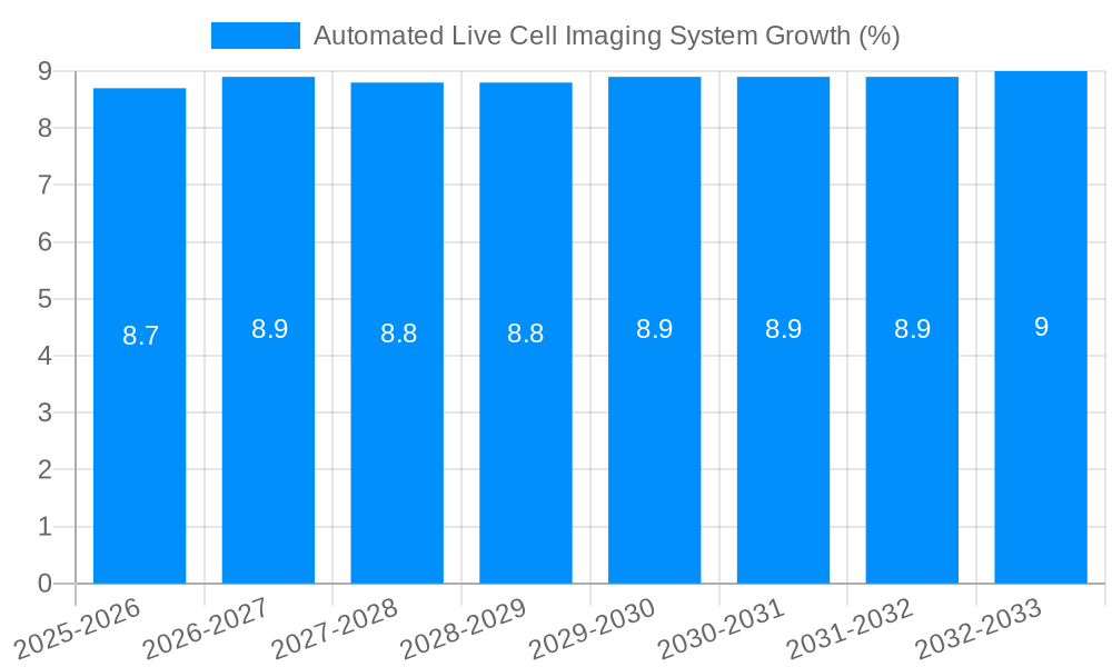 Automated Live Cell Imaging System Growth