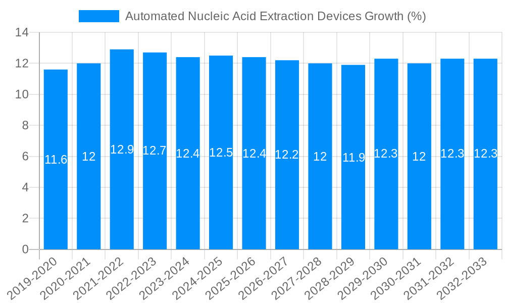 Automated Nucleic Acid Extraction Devices Growth