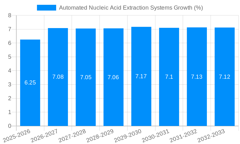 Automated Nucleic Acid Extraction Systems Growth