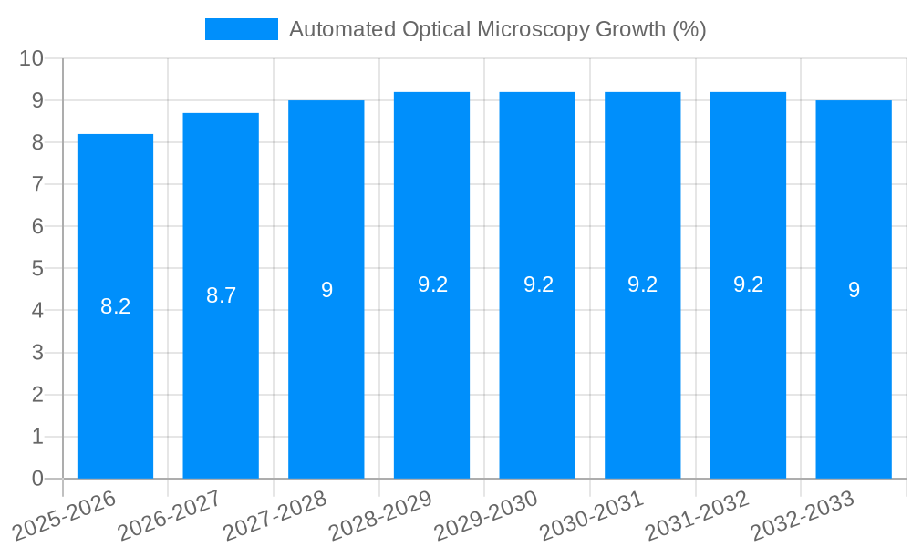 Automated Optical Microscopy Growth