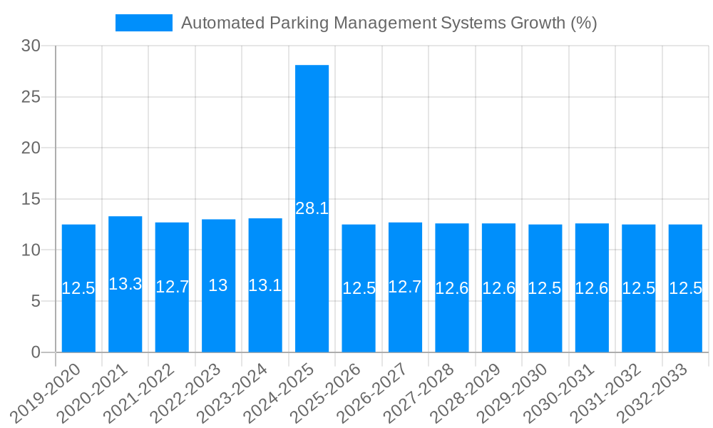 Automated Parking Management Systems Growth