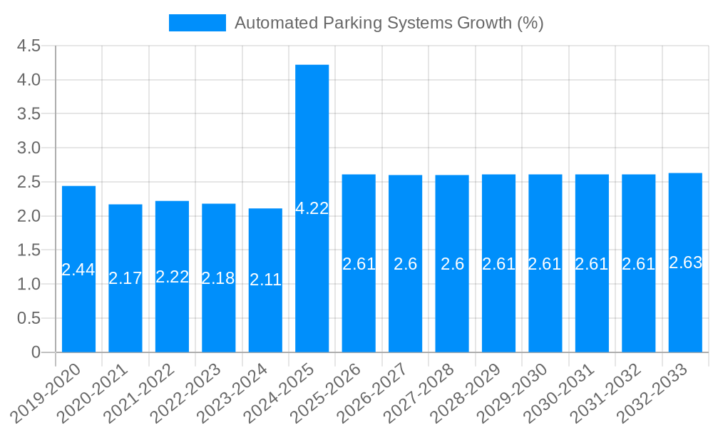 Automated Parking Systems Growth