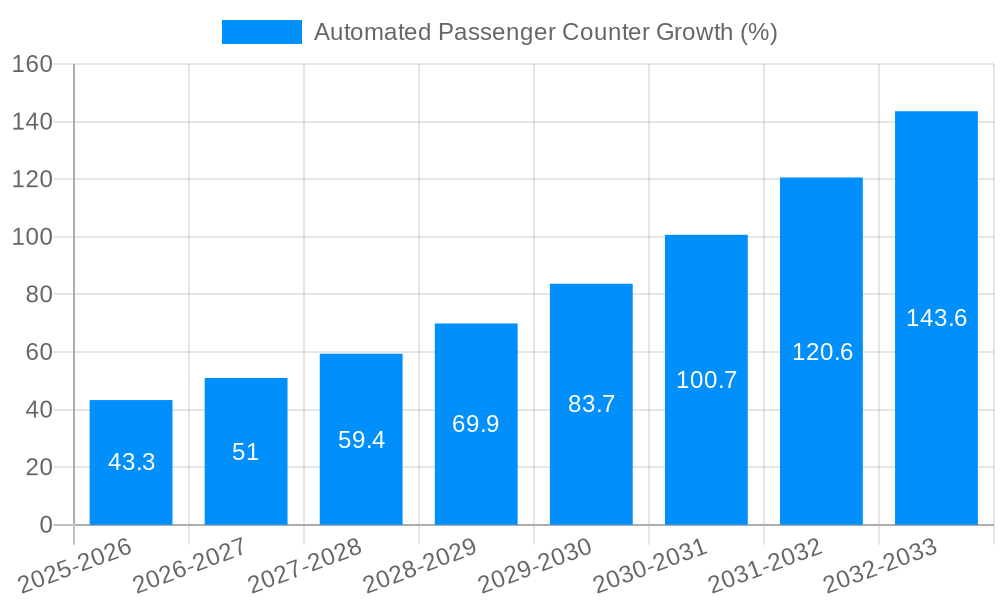 Automated Passenger Counter Growth