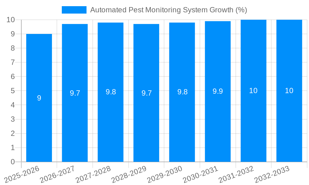 Automated Pest Monitoring System Growth