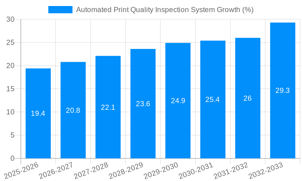 Automated Print Quality Inspection System Growth