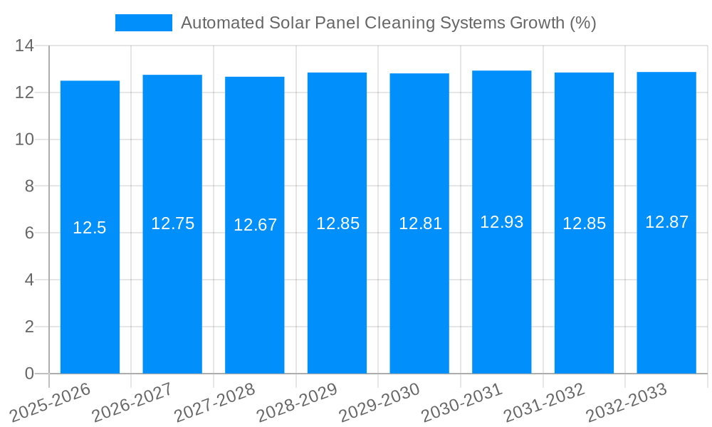 Automated Solar Panel Cleaning Systems Growth