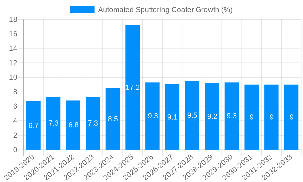 Automated Sputtering Coater Growth