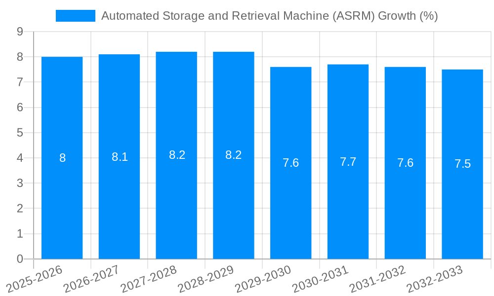 Automated Storage and Retrieval Machine (ASRM) Growth