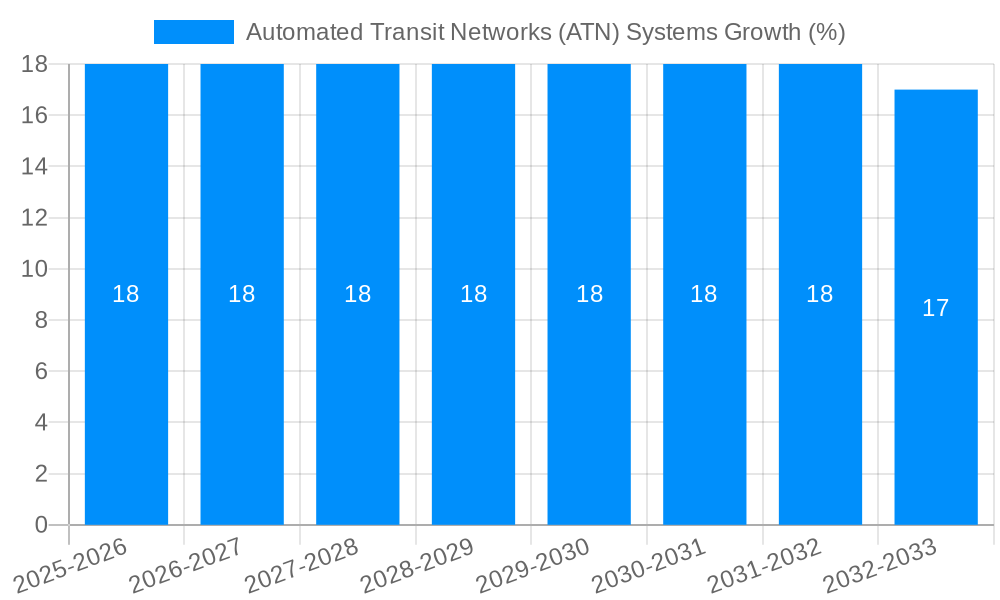 Automated Transit Networks (ATN) Systems Growth