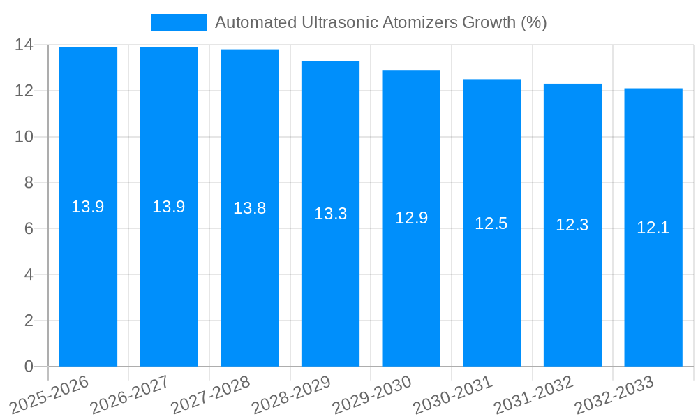 Automated Ultrasonic Atomizers Growth