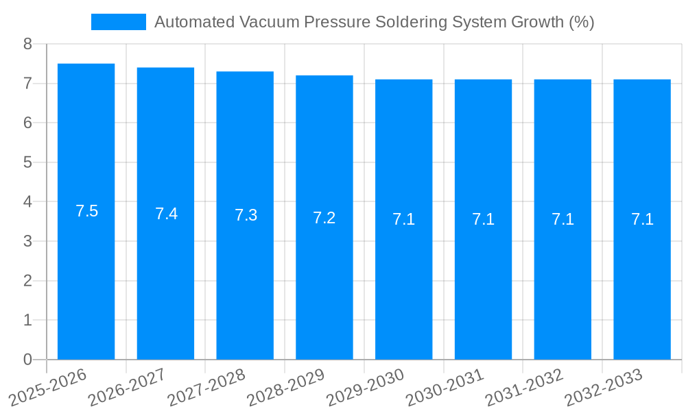 Automated Vacuum Pressure Soldering System Growth