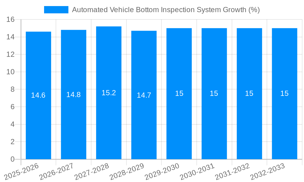 Automated Vehicle Bottom Inspection System Growth