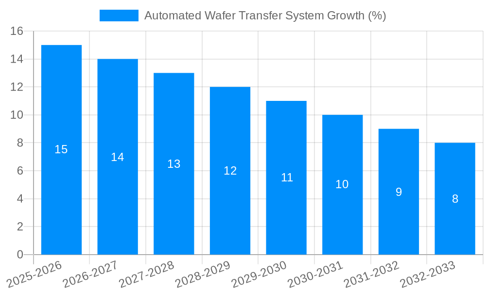 Automated Wafer Transfer System Growth